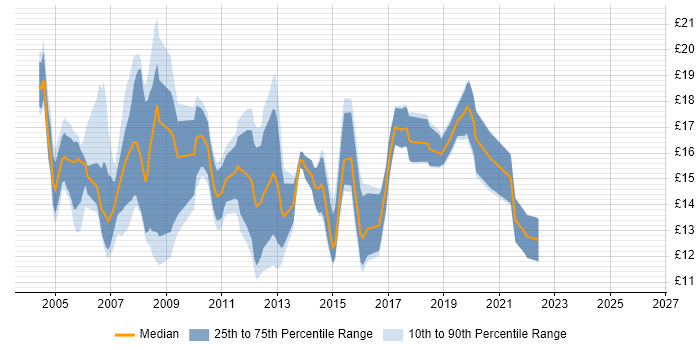 Contractor hourly rate distribution trend for Desktop Engineer job vacancies in Surrey