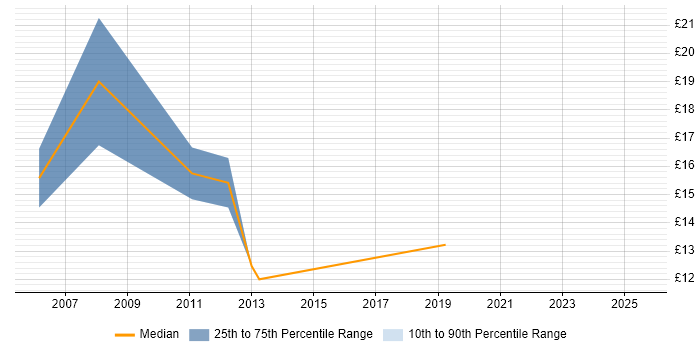 Contractor hourly rate distribution trend for Desktop Rollout Engineer job vacancies in Surrey