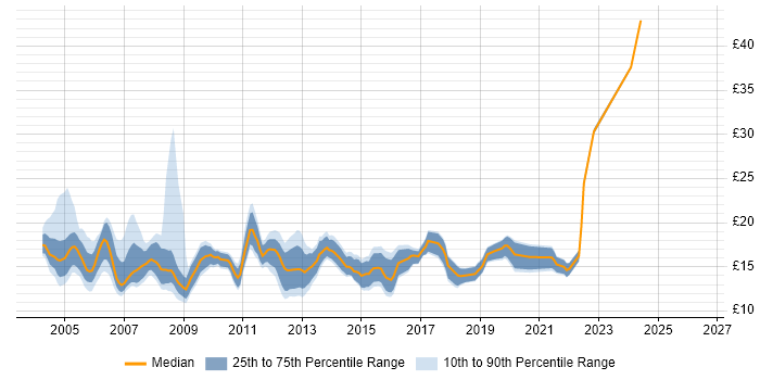Contractor hourly rate distribution trend for Desktop Support job vacancies in Surrey