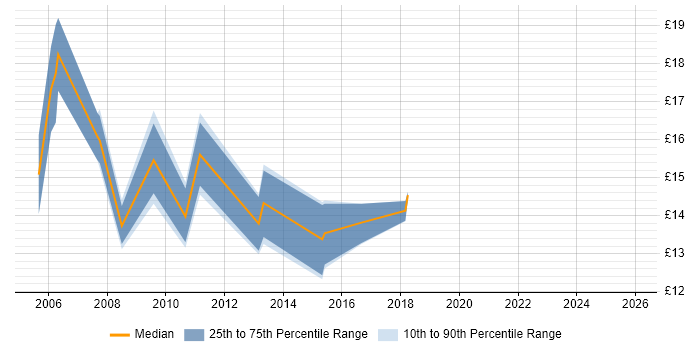 Contractor hourly rate distribution trend for Desktop Technician job vacancies in Surrey