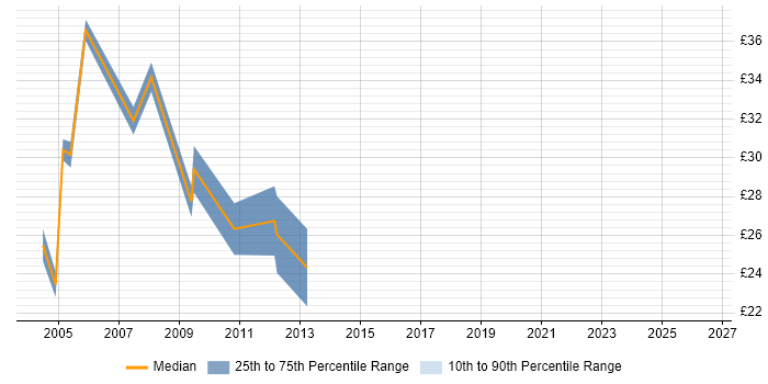 Contractor hourly rate distribution trend for Developer Analyst job vacancies in Surrey