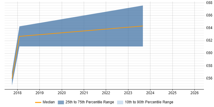 Contractor hourly rate distribution trend for DevOps Engineer job vacancies in Surrey
