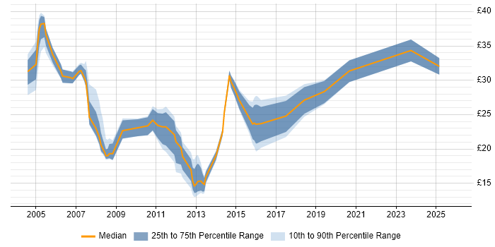 Contractor hourly rate distribution trend for jobs in Surrey citing DHCP