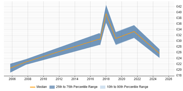 Contractor hourly rate distribution trend for jobs in Surrey citing Digital Marketing