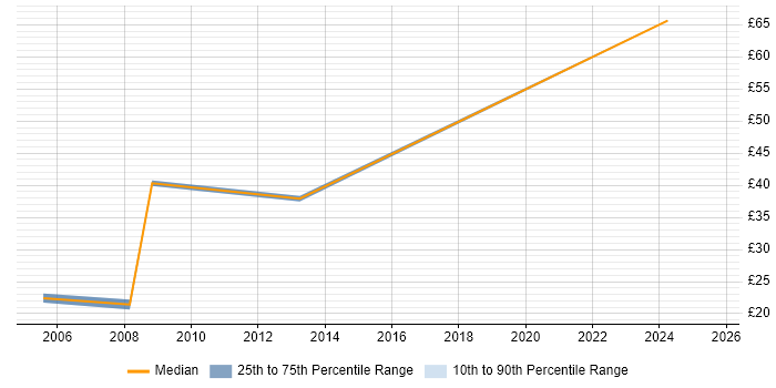 Contractor hourly rate distribution trend for jobs in Surrey citing Digital Media
