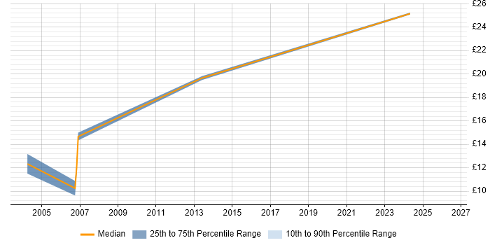 Contractor hourly rate distribution trend for Document Controller job vacancies in Surrey