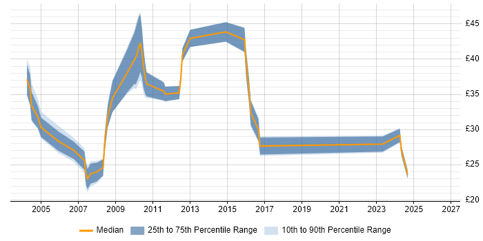 Contractor hourly rate distribution trend for jobs in Surrey citing Document Management
