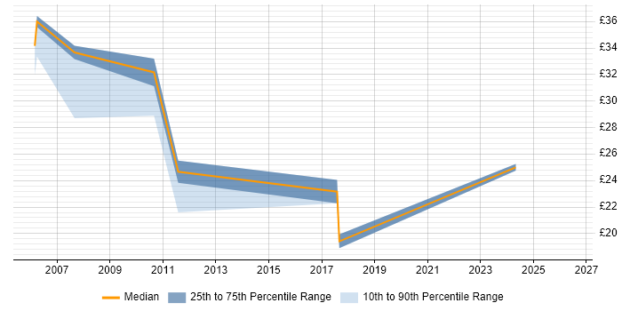 Contractor hourly rate distribution trend for jobs in Surrey citing Documentum