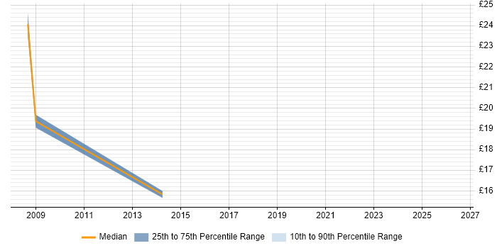 Contractor hourly rate distribution trend for jobs in Dorking citing Cisco Certification