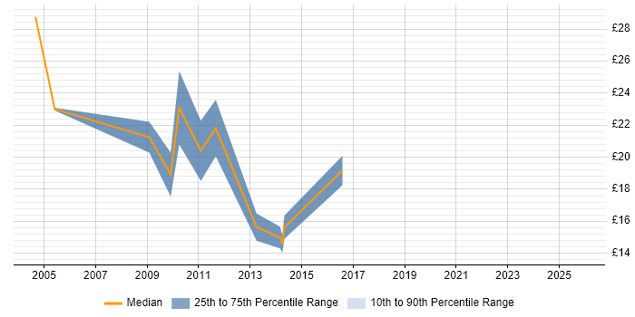 Contractor hourly rate distribution trend for jobs in Dorking citing Social Skills