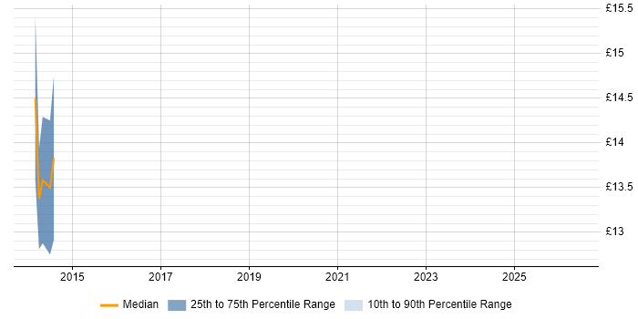 Contractor hourly rate distribution trend for jobs in Dorking citing VMware Infrastructure