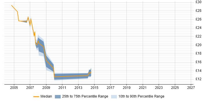 Contractor hourly rate distribution trend for jobs in Dorking citing Windows