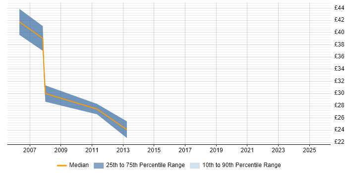 Contractor hourly rate distribution trend for .NET Applications Developer job vacancies in Surrey
