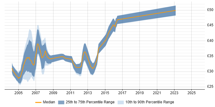Contractor hourly rate distribution trend for .NET Developer job vacancies in Surrey