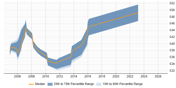 Contractor hourly rate distribution trend for jobs in Surrey citing .NET Framework