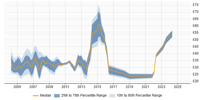 Contractor hourly rate distribution trend for jobs in Surrey citing .NET Contractor hourly rate distribution trend for jobs in Surrey citing .NET