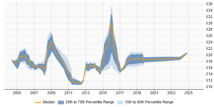 Contractor hourly rate distribution trend for jobs in Surrey citing Driving Licence