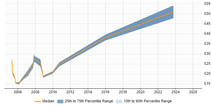 Contractor hourly rate distribution trend for jobs in Surrey citing DSL