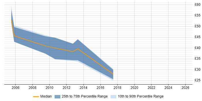 Contractor hourly rate distribution trend for jobs in Surrey citing DV Cleared