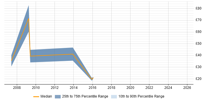 Contractor hourly rate distribution trend for jobs in Surrey citing Dynamics CRM