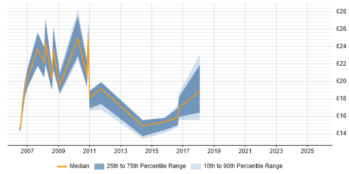 Contractor hourly rate distribution trend for jobs in Surrey citing e-Learning