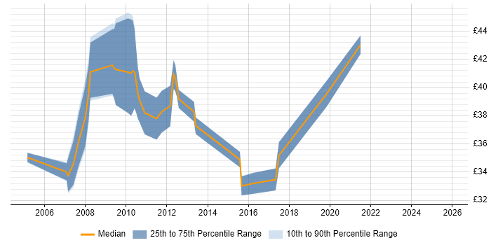 Contractor hourly rate distribution trend for jobs in Surrey citing Eclipse