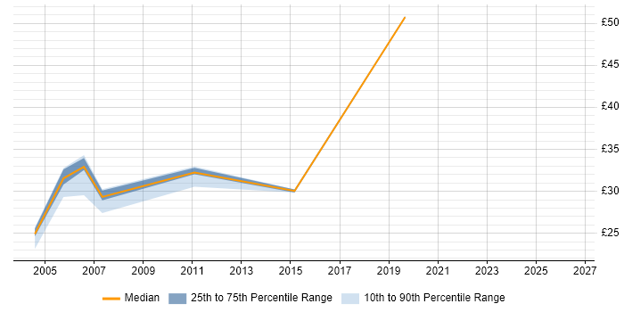 Contractor hourly rate distribution trend for jobs in Surrey citing EDI