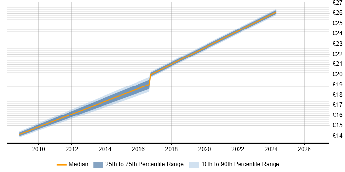 Contractor hourly rate distribution trend for jobs in Surrey citing EDMS