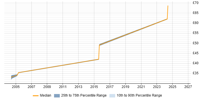 Contractor hourly rate distribution trend for jobs in Egham citing C++