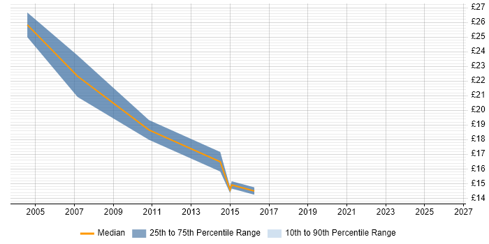 Contractor hourly rate distribution trend for jobs in Egham citing Microsoft Exchange