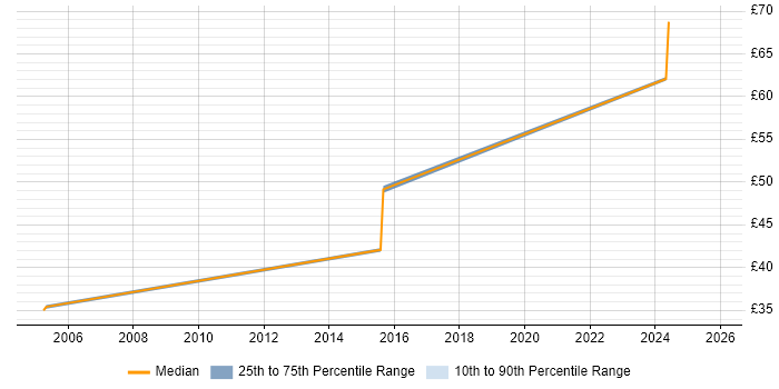 Contractor hourly rate distribution trend for jobs in Egham citing Software Engineering