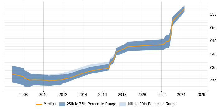 Contractor hourly rate distribution trend for Electronics Engineer job vacancies in Surrey