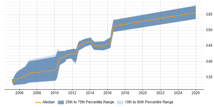 Contractor hourly rate distribution trend for Embedded Developer job vacancies in Surrey