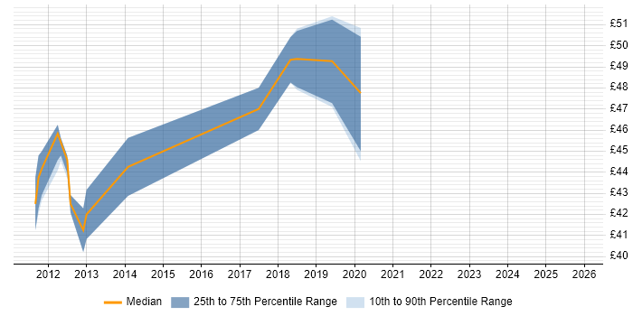 Contractor hourly rate distribution trend for Embedded Linux Software Engineer job vacancies in Surrey