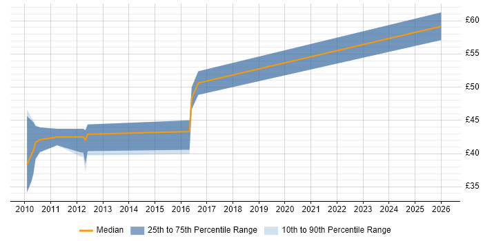 Contractor hourly rate distribution trend for Embedded Software Developer job vacancies in Surrey