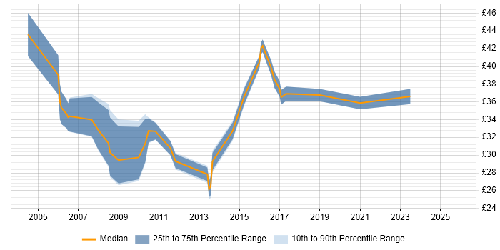 Contractor hourly rate distribution trend for jobs in Surrey citing EMC