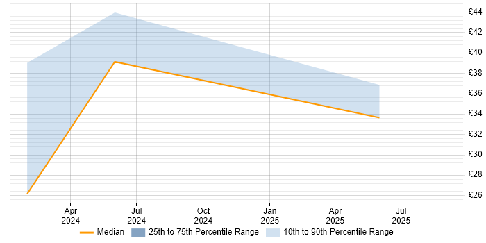 Contractor hourly rate distribution trend for jobs in Surrey citing Entra ID