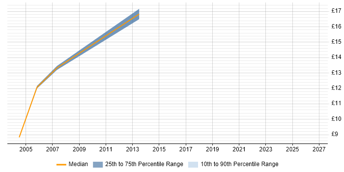 Contractor hourly rate distribution trend for EPoS Engineer job vacancies in Surrey