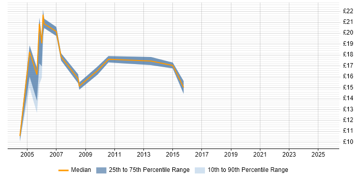 Contractor hourly rate distribution trend for jobs in Surrey citing EPoS