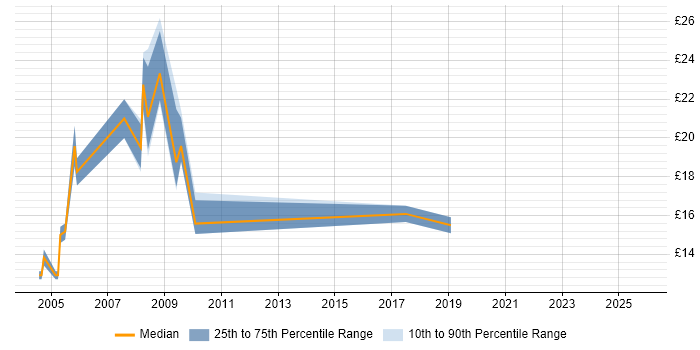 Contractor hourly rate distribution trend for jobs in Epsom citing Active Directory