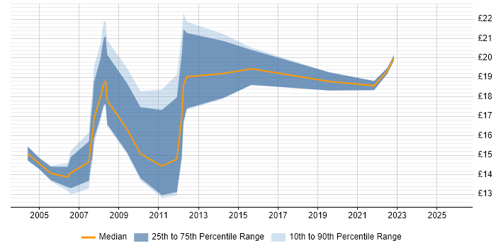 Contractor hourly rate distribution trend for Analyst job vacancies in Epsom