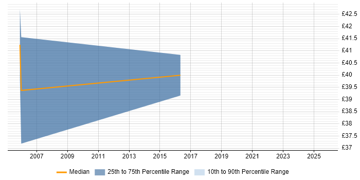 Contractor hourly rate distribution trend for jobs in Epsom citing JavaScript