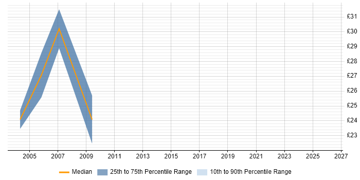 Contractor hourly rate distribution trend for jobs in Epsom citing Migration