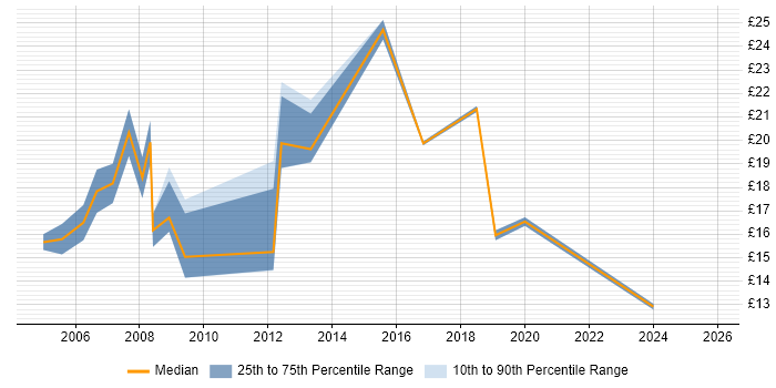 Contractor hourly rate distribution trend for jobs in Epsom citing Social Skills