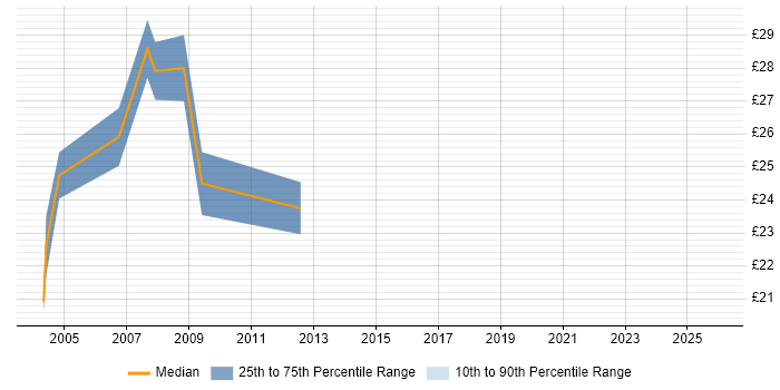Contractor hourly rate distribution trend for jobs in Epsom citing SQL Server
