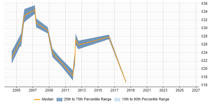 Contractor hourly rate distribution trend for jobs in Epsom citing SQL