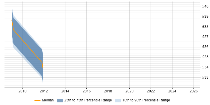 Contractor hourly rate distribution trend for jobs in Surrey citing Ergonomics