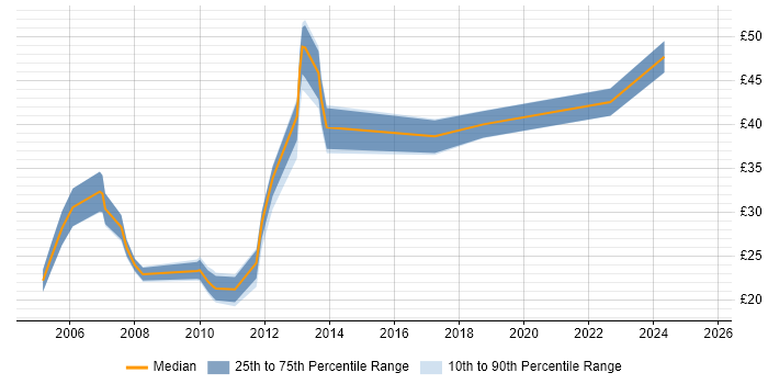 Contractor hourly rate distribution trend for jobs in Surrey citing ERP