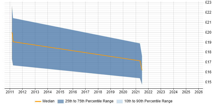 Contractor hourly rate distribution trend for jobs in Surrey citing Escalation Management