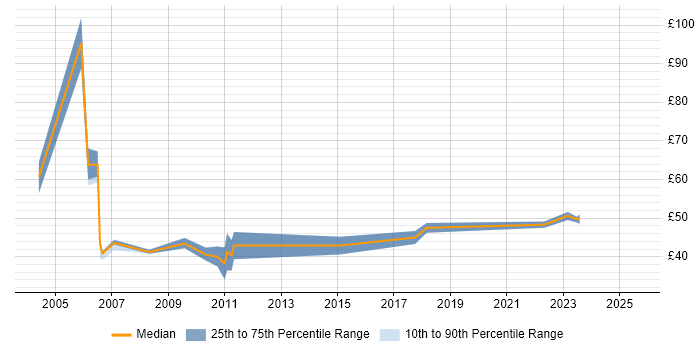 Contractor hourly rate distribution trend for jobs in Surrey citing ETL Contractor hourly rate distribution trend for jobs in Surrey citing ETL